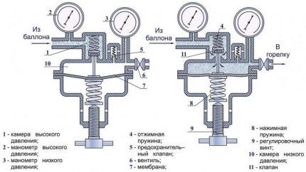 Схема газового редуктора - принцип действия