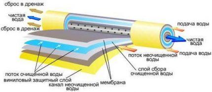 Устройство мембраны