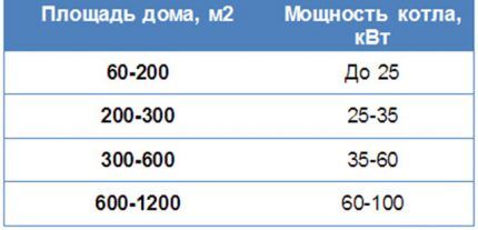 Оптимальные мощности газовых котлов