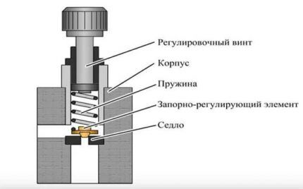 Предохранительный клапан