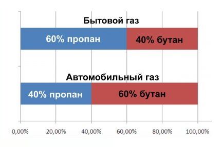 Состав бытового газа