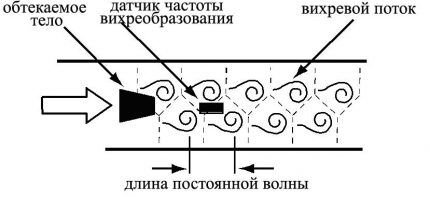 Принцип подсчета в вихревом счетчике