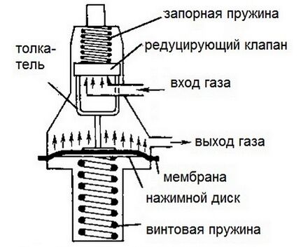 Прямой тип редуктора газовой смеси