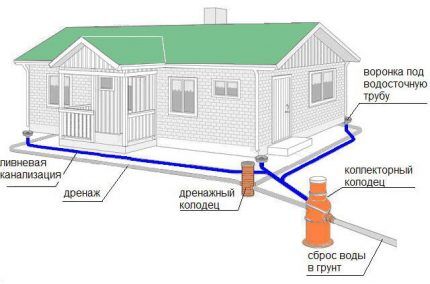 Дренаж участка