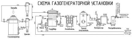 Схема газогенераторной установки