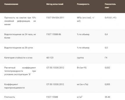 Характеристики Пеноплэкс 45С