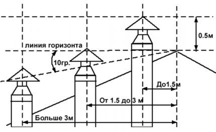 Высота подъема вытяжной трубы