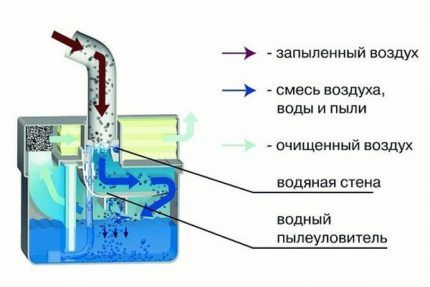 Принцип работы пылесоса с кальянным аквафильтром