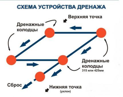 Схема устройства дренажа