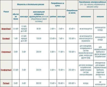 Таблица режимов круглосуточного автономного электроснабжения