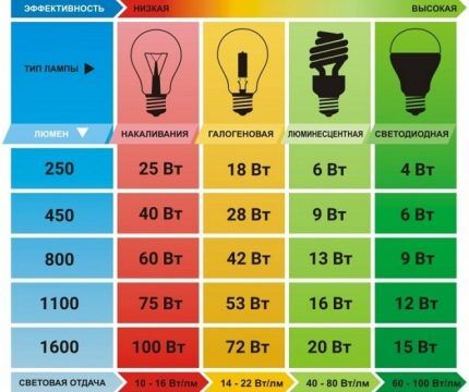 Таблица для определения мощности светодиодной лампочки