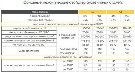 Таблица характеристик стали