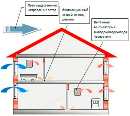 Схема устройства смешанной вентиляции