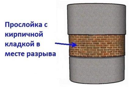 Кирпичная кладка для заделки разрыва