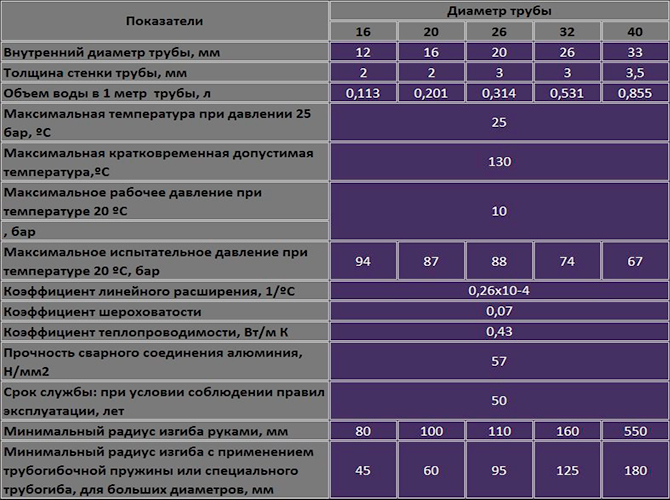 Основные свойства труб из металлопластика