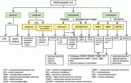 Схема переработки газа