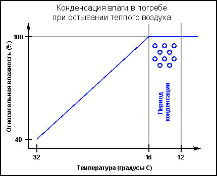 Схема процесса конденсации влаги