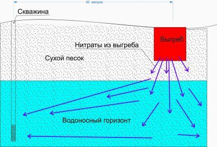 Удаление скважины от выгреба