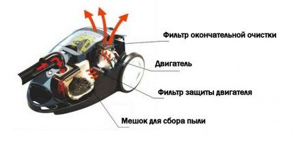 Система фильтрации пылесоса