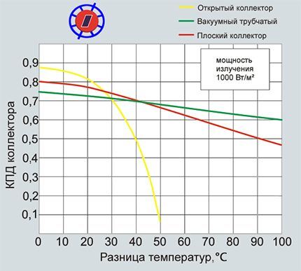 График производительности солнечных коллекторов