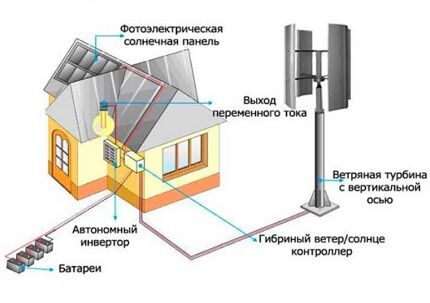 Ветрогенератор, совмещенный с солнечными панелями