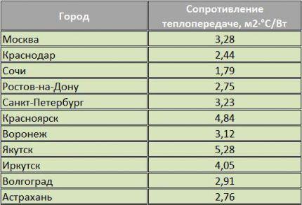 Таблица по сопротивлению теплопередаче 