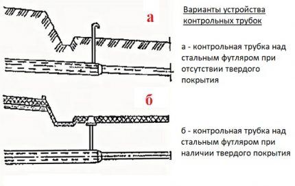 Схемы устройства контрольных трубок