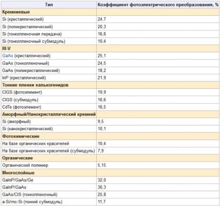 Максимальные КПД солнечных панелей