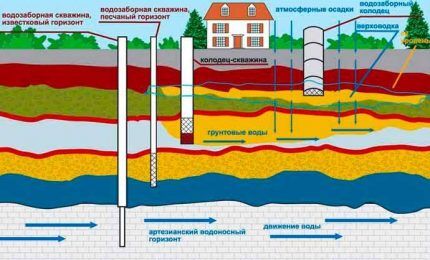 Схема расположения пластов подземных вод