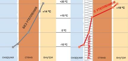 Потери тепла в утеплённой и неутеплённой стенах