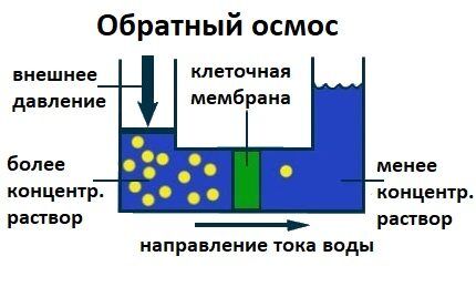 Принцип действия очистки воды обратным осмосом