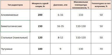 Характеристики разных радиаторов