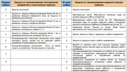 Таблица значений IP