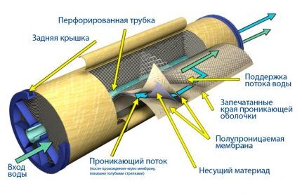 Лучший фильтр для очистки воды проточным методом