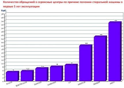 Рейтинг надежности стиралок