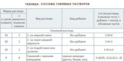 Пропорции для приготовления глиняного раствора