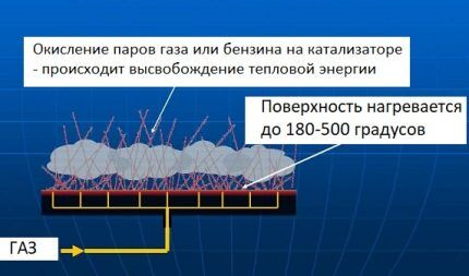 Принцип каталитического горения