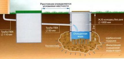 Схема септика с фильтрующим колодцем из бетонных колец