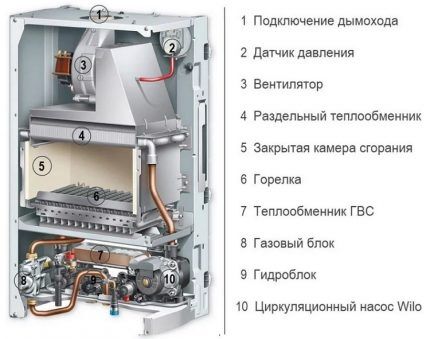 Устройство газового котла турбированного типа