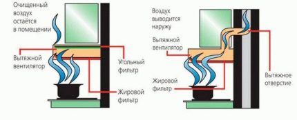 Разница между проточной и рециркуляционной вытяжкой