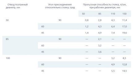 Таблица зависимости пропускной способности от диаметра стояка