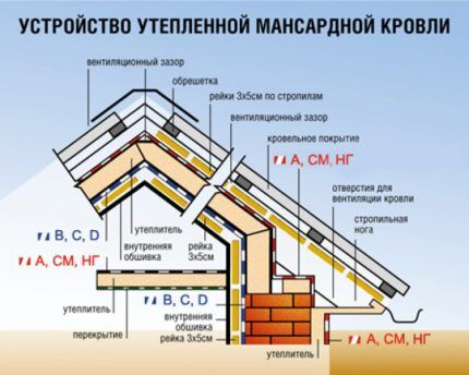 Обустройство кровельного пирога