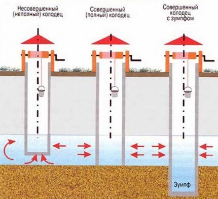 Устройство совершенного и несовершенного колодца своими руками