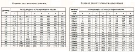 Таблица для определения диаметра воздуховода