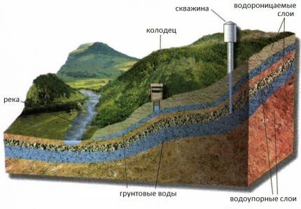 Схема расположения водоносного пласта