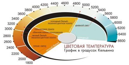 График цветовой температуры