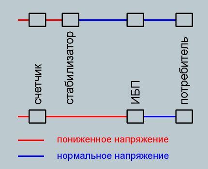 Решение проблемы пониженного напряжения