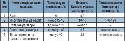 Таблица характеристик растворов