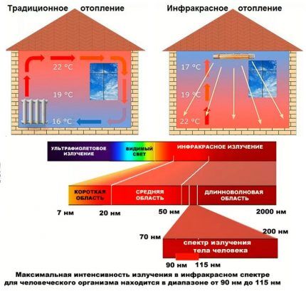 Отличия инфракрасного и светового излучения