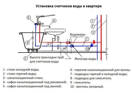 Где по правилам устанавливаются счетчики воды